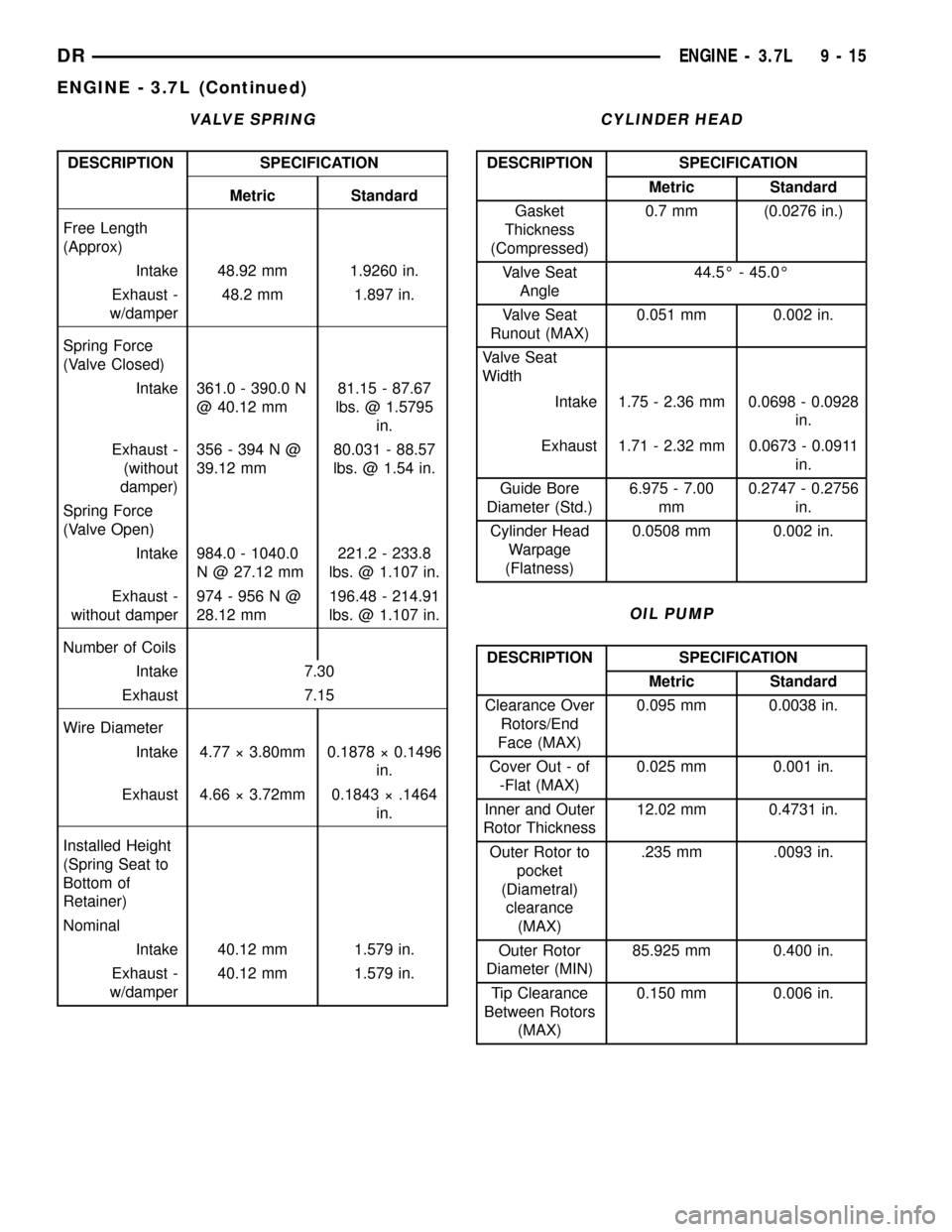 DODGE RAM 1500 1998 2.G Workshop Manual VALVE SPRING
DESCRIPTION SPECIFICATION
Metric Standard
Free Length
(Approx)
Intake 48.92 mm 1.9260 in.
Exhaust -
w/damper48.2 mm 1.897 in.
Spring Force
(Valve Closed)
Intake 361.0 - 390.0 N
@ 40.12 mm