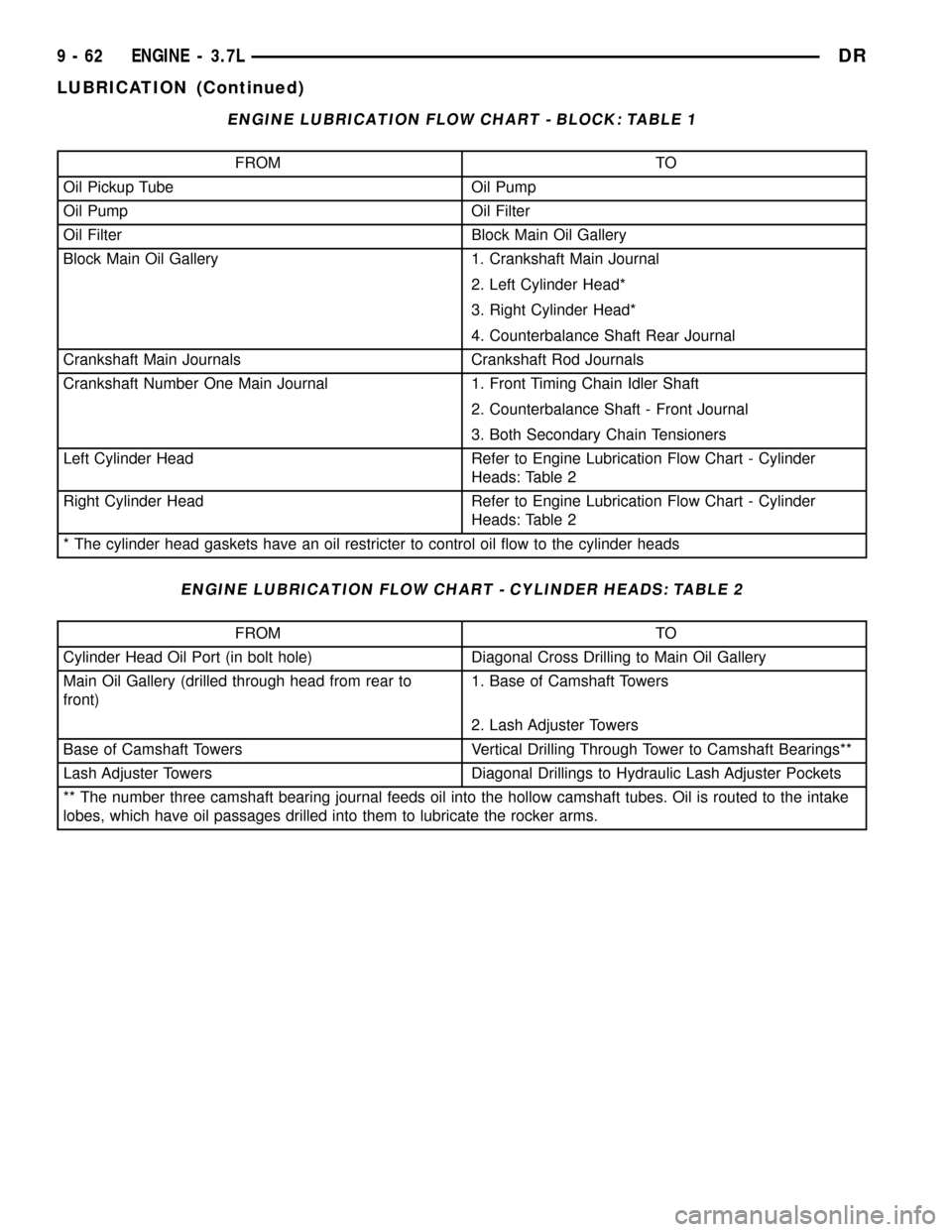 DODGE RAM 1500 1998 2.G Workshop Manual ENGINE LUBRICATION FLOW CHART - BLOCK: TABLE 1
FROM TO
Oil Pickup Tube Oil Pump
Oil Pump Oil Filter
Oil Filter Block Main Oil Gallery
Block Main Oil Gallery 1. Crankshaft Main Journal
2. Left Cylinder DODGE RAM 1500 1998 2.G Workshop Manual ENGINE LUBRICATION FLOW CHART - BLOCK: TABLE 1
FROM TO
Oil Pickup Tube Oil Pump
Oil Pump Oil Filter
Oil Filter Block Main Oil Gallery
Block Main Oil Gallery 1. Crankshaft Main Journal
2. Left Cylinder