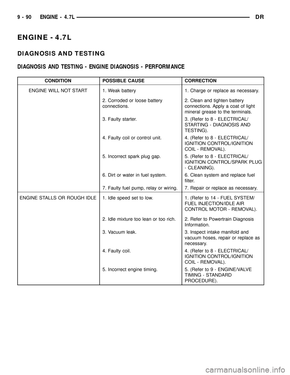 DODGE RAM 1500 1998 2.G Workshop Manual ENGINE - 4.7L
DIAGNOSIS AND TESTING
DIAGNOSIS AND TESTING - ENGINE DIAGNOSIS - PERFORMANCE
CONDITION POSSIBLE CAUSE CORRECTION
ENGINE WILL NOT START 1. Weak battery 1. Charge or replace as necessary.
