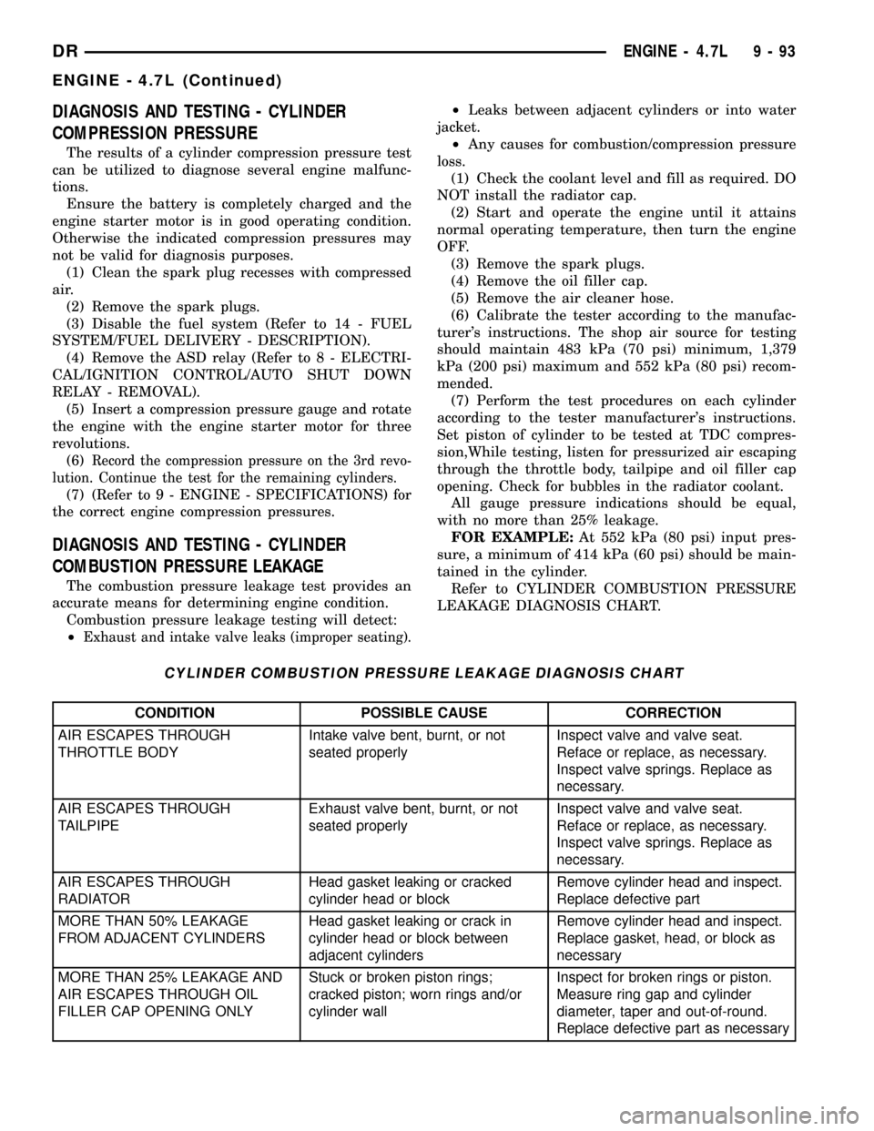 DODGE RAM 1500 1998 2.G Service Manual DIAGNOSIS AND TESTING - CYLINDER
COMPRESSION PRESSURE
The results of a cylinder compression pressure test
can be utilized to diagnose several engine malfunc-
tions.
Ensure the battery is completely ch