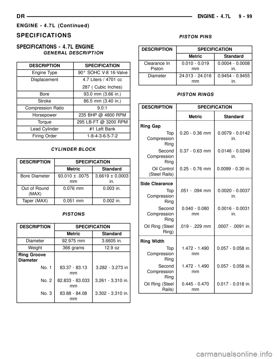 DODGE RAM 1500 1998 2.G Workshop Manual SPECIFICATIONS
SPECIFICATIONS - 4.7L ENGINE
GENERAL DESCRIPTION
DESCRIPTION SPECIFICATION
Engine Type 90É SOHC V-8 16-Valve
Displacement 4.7 Liters / 4701 cc
287 ( Cubic Inches)
Bore 93.0 mm (3.66 in