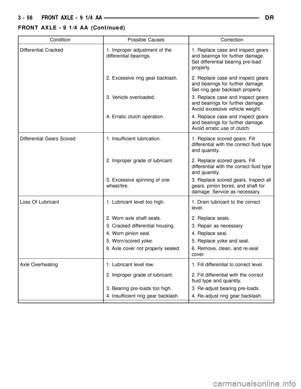 DODGE RAM 1500 1998 2.G Workshop Manual Condition Possible Causes Correction
Differential Cracked 1. Improper adjustment of the
differential bearings.1. Replace case and inspect gears
and bearings for further damage.
Set differential bearin