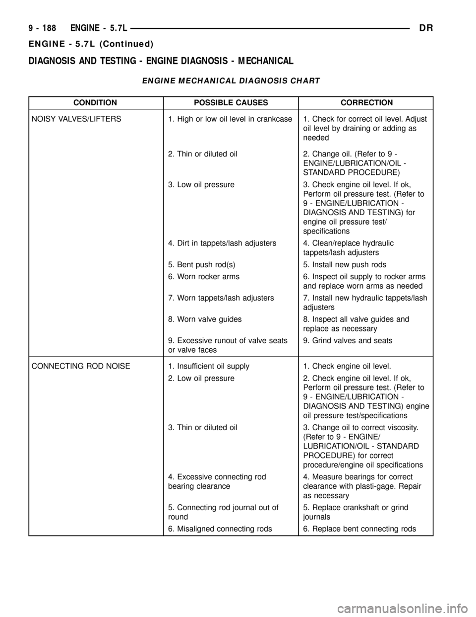 DODGE RAM 1500 1998 2.G Workshop Manual DIAGNOSIS AND TESTING - ENGINE DIAGNOSIS - MECHANICAL
ENGINE MECHANICAL DIAGNOSIS CHART
CONDITION POSSIBLE CAUSES CORRECTION
NOISY VALVES/LIFTERS 1. High or low oil level in crankcase 1. Check for cor