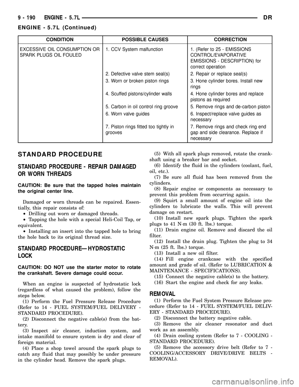 DODGE RAM 1500 1998 2.G Workshop Manual CONDITION POSSIBLE CAUSES CORRECTION
EXCESSIVE OIL CONSUMPTION OR
SPARK PLUGS OIL FOULED1. CCV System malfunction 1. (Refer to 25 - EMISSIONS
CONTROL/EVAPORATIVE
EMISSIONS - DESCRIPTION) for
correct o