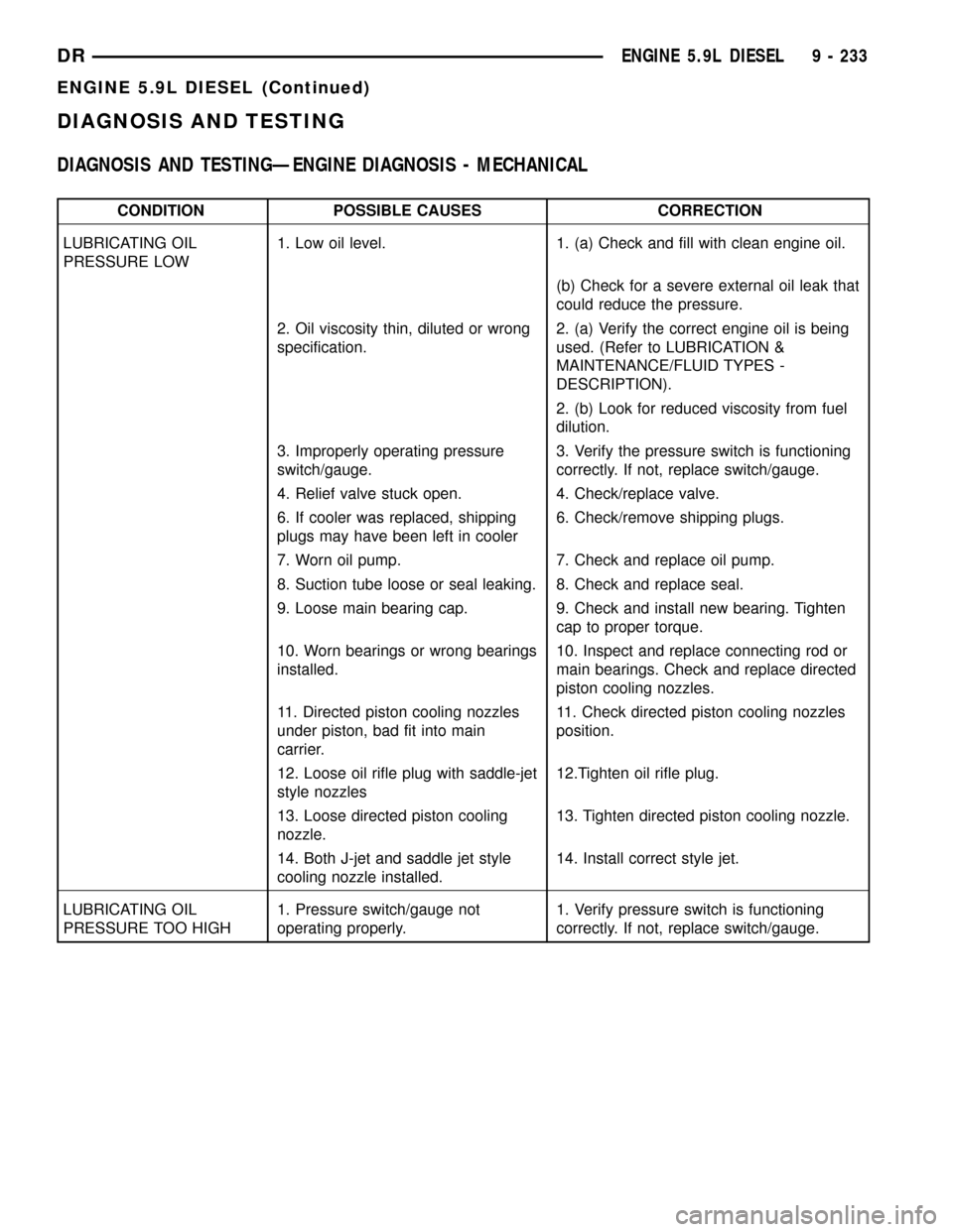 DODGE RAM 1500 1998 2.G Workshop Manual DIAGNOSIS AND TESTING
DIAGNOSIS AND TESTINGÐENGINE DIAGNOSIS - MECHANICAL
CONDITION POSSIBLE CAUSES CORRECTION
LUBRICATING OIL
PRESSURE LOW1. Low oil level. 1. (a) Check and fill with clean engine oi