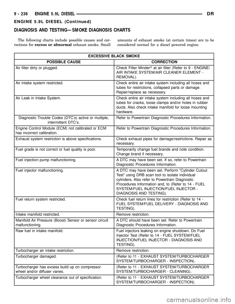 DODGE RAM 1500 1998 2.G Owners Manual DIAGNOSIS AND TESTINGÐSMOKE DIAGNOSIS CHARTS
The following charts include possible causes and cor-
rections forexcess or abnormalexhaust smoke. Smallamounts of exhaust smoke (at certain times) are to