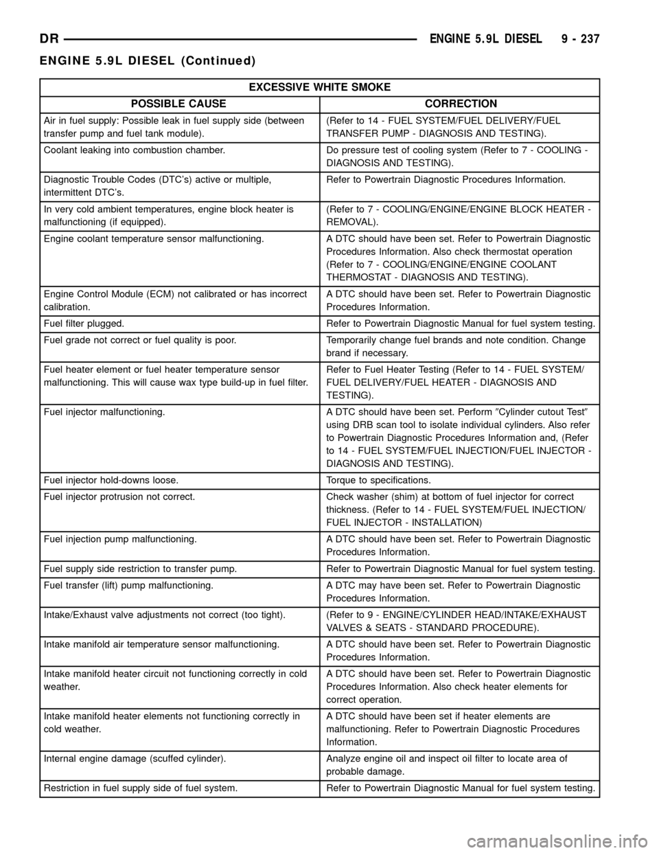 DODGE RAM 1500 1998 2.G Owners Guide EXCESSIVE WHITE SMOKE
POSSIBLE CAUSE CORRECTION
Air in fuel supply: Possible leak in fuel supply side (between
transfer pump and fuel tank module).(Refer to 14 - FUEL SYSTEM/FUEL DELIVERY/FUEL
TRANSFE DODGE RAM 1500 1998 2.G Owners Guide EXCESSIVE WHITE SMOKE
POSSIBLE CAUSE CORRECTION
Air in fuel supply: Possible leak in fuel supply side (between
transfer pump and fuel tank module).(Refer to 14 - FUEL SYSTEM/FUEL DELIVERY/FUEL
TRANSFE