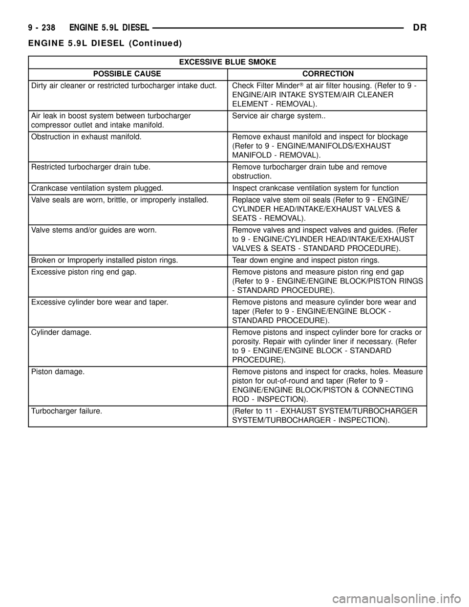DODGE RAM 1500 1998 2.G Workshop Manual EXCESSIVE BLUE SMOKE
POSSIBLE CAUSE CORRECTION
Dirty air cleaner or restricted turbocharger intake duct. Check Filter MinderTat air filter housing. (Refer to 9 -
ENGINE/AIR INTAKE SYSTEM/AIR CLEANER
E