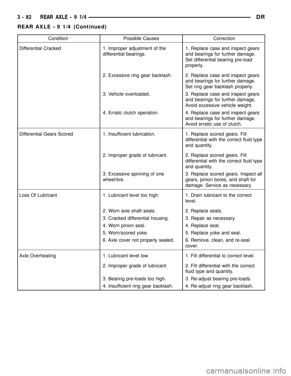 DODGE RAM 1500 1998 2.G Workshop Manual Condition Possible Causes Correction
Differential Cracked 1. Improper adjustment of the
differential bearings.1. Replace case and inspect gears
and bearings for further damage.
Set differential bearin