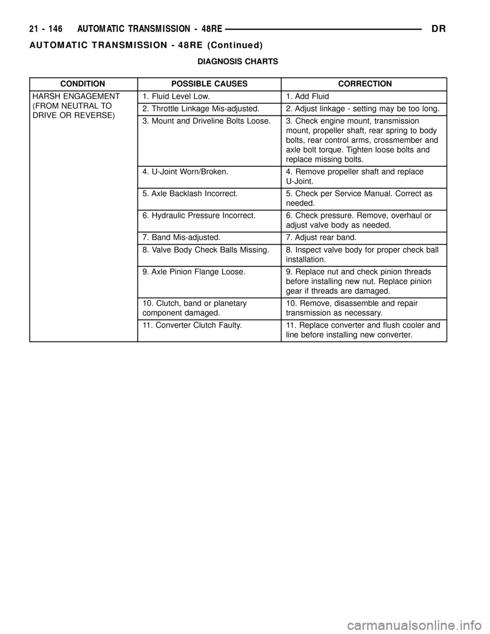 DODGE RAM 1500 1998 2.G Workshop Manual DIAGNOSIS CHARTS
CONDITION POSSIBLE CAUSES CORRECTION
HARSH ENGAGEMENT
(FROM NEUTRAL TO
DRIVE OR REVERSE)1. Fluid Level Low. 1. Add Fluid
2. Throttle Linkage Mis-adjusted. 2. Adjust linkage - setting DODGE RAM 1500 1998 2.G Workshop Manual DIAGNOSIS CHARTS
CONDITION POSSIBLE CAUSES CORRECTION
HARSH ENGAGEMENT
(FROM NEUTRAL TO
DRIVE OR REVERSE)1. Fluid Level Low. 1. Add Fluid
2. Throttle Linkage Mis-adjusted. 2. Adjust linkage - setting