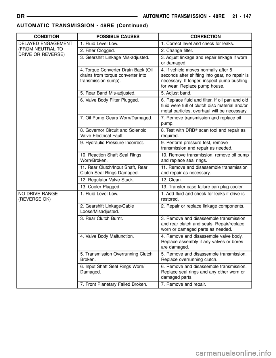 DODGE RAM 1500 1998 2.G Workshop Manual CONDITION POSSIBLE CAUSES CORRECTION
DELAYED ENGAGEMENT
(FROM NEUTRAL TO
DRIVE OR REVERSE)1. Fluid Level Low. 1. Correct level and check for leaks.
2. Filter Clogged. 2. Change filter.
3. Gearshift Li DODGE RAM 1500 1998 2.G Workshop Manual CONDITION POSSIBLE CAUSES CORRECTION
DELAYED ENGAGEMENT
(FROM NEUTRAL TO
DRIVE OR REVERSE)1. Fluid Level Low. 1. Correct level and check for leaks.
2. Filter Clogged. 2. Change filter.
3. Gearshift Li