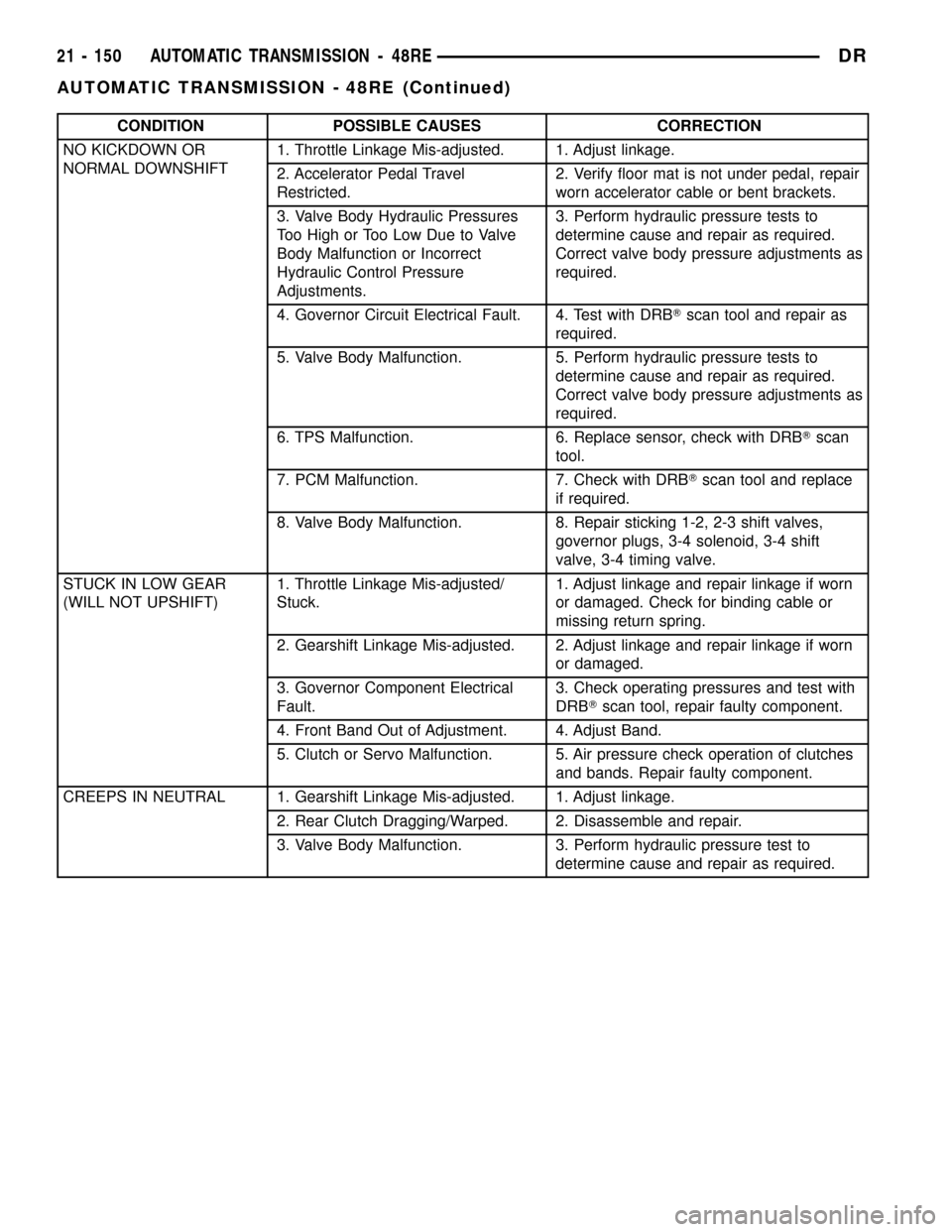 DODGE RAM 1500 1998 2.G Workshop Manual CONDITION POSSIBLE CAUSES CORRECTION
NO KICKDOWN OR
NORMAL DOWNSHIFT1. Throttle Linkage Mis-adjusted. 1. Adjust linkage.
2. Accelerator Pedal Travel
Restricted.2. Verify floor mat is not under pedal, DODGE RAM 1500 1998 2.G Workshop Manual CONDITION POSSIBLE CAUSES CORRECTION
NO KICKDOWN OR
NORMAL DOWNSHIFT1. Throttle Linkage Mis-adjusted. 1. Adjust linkage.
2. Accelerator Pedal Travel
Restricted.2. Verify floor mat is not under pedal,