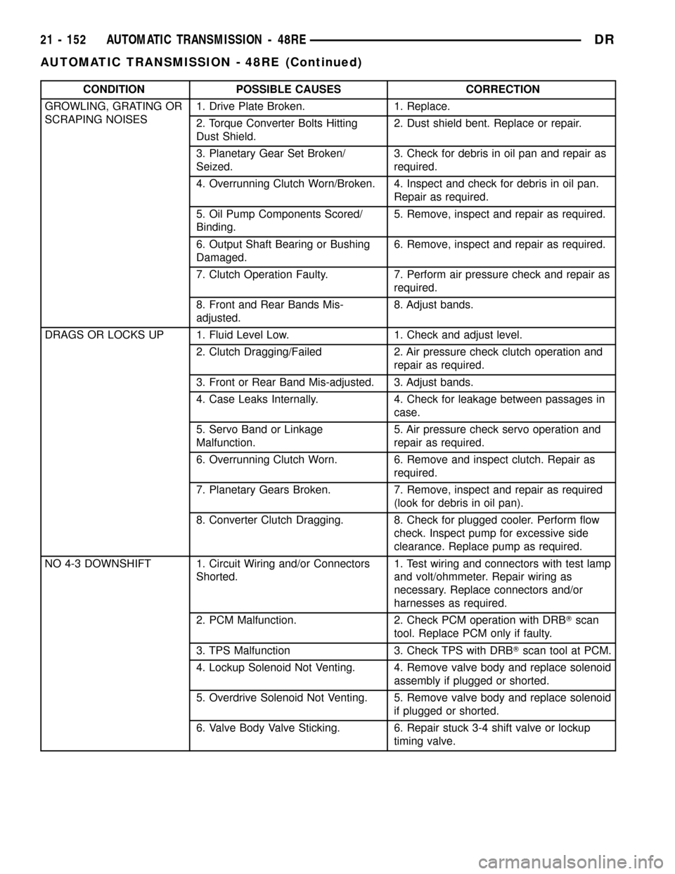 DODGE RAM 1500 1998 2.G Manual Online CONDITION POSSIBLE CAUSES CORRECTION
GROWLING, GRATING OR
SCRAPING NOISES1. Drive Plate Broken. 1. Replace.
2. Torque Converter Bolts Hitting
Dust Shield.2. Dust shield bent. Replace or repair.
3. Pla DODGE RAM 1500 1998 2.G Manual Online CONDITION POSSIBLE CAUSES CORRECTION
GROWLING, GRATING OR
SCRAPING NOISES1. Drive Plate Broken. 1. Replace.
2. Torque Converter Bolts Hitting
Dust Shield.2. Dust shield bent. Replace or repair.
3. Pla