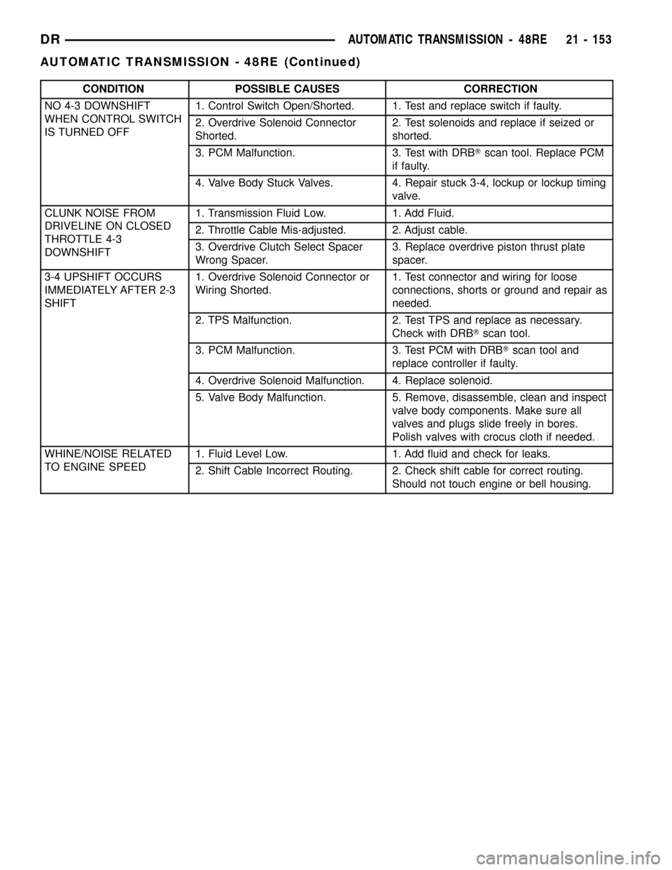 DODGE RAM 1500 1998 2.G Workshop Manual CONDITION POSSIBLE CAUSES CORRECTION
NO 4-3 DOWNSHIFT
WHEN CONTROL SWITCH
IS TURNED OFF1. Control Switch Open/Shorted. 1. Test and replace switch if faulty.
2. Overdrive Solenoid Connector
Shorted.2. DODGE RAM 1500 1998 2.G Workshop Manual CONDITION POSSIBLE CAUSES CORRECTION
NO 4-3 DOWNSHIFT
WHEN CONTROL SWITCH
IS TURNED OFF1. Control Switch Open/Shorted. 1. Test and replace switch if faulty.
2. Overdrive Solenoid Connector
Shorted.2.
