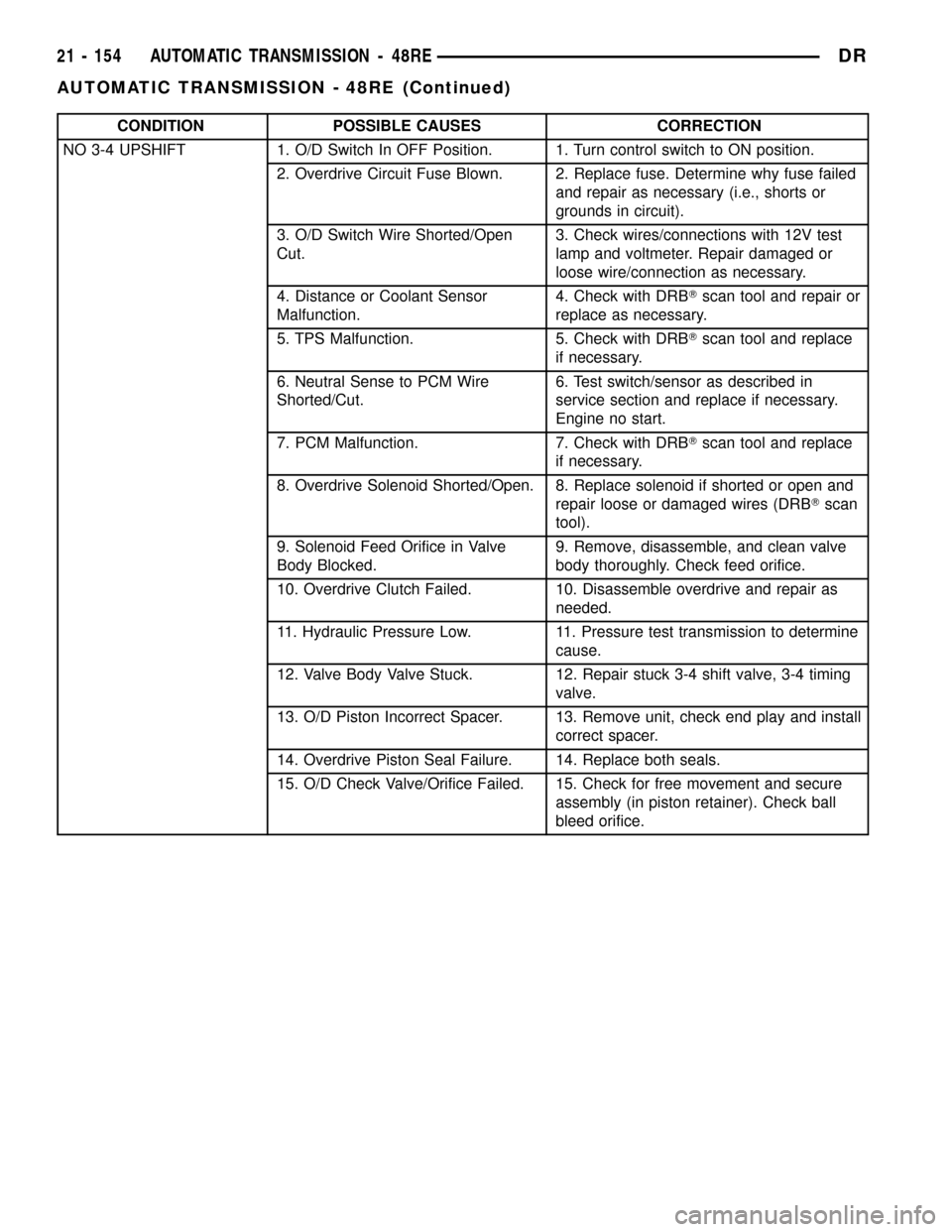 DODGE RAM 1500 1998 2.G Workshop Manual CONDITION POSSIBLE CAUSES CORRECTION
NO 3-4 UPSHIFT 1. O/D Switch In OFF Position. 1. Turn control switch to ON position.
2. Overdrive Circuit Fuse Blown. 2. Replace fuse. Determine why fuse failed
an DODGE RAM 1500 1998 2.G Workshop Manual CONDITION POSSIBLE CAUSES CORRECTION
NO 3-4 UPSHIFT 1. O/D Switch In OFF Position. 1. Turn control switch to ON position.
2. Overdrive Circuit Fuse Blown. 2. Replace fuse. Determine why fuse failed
an