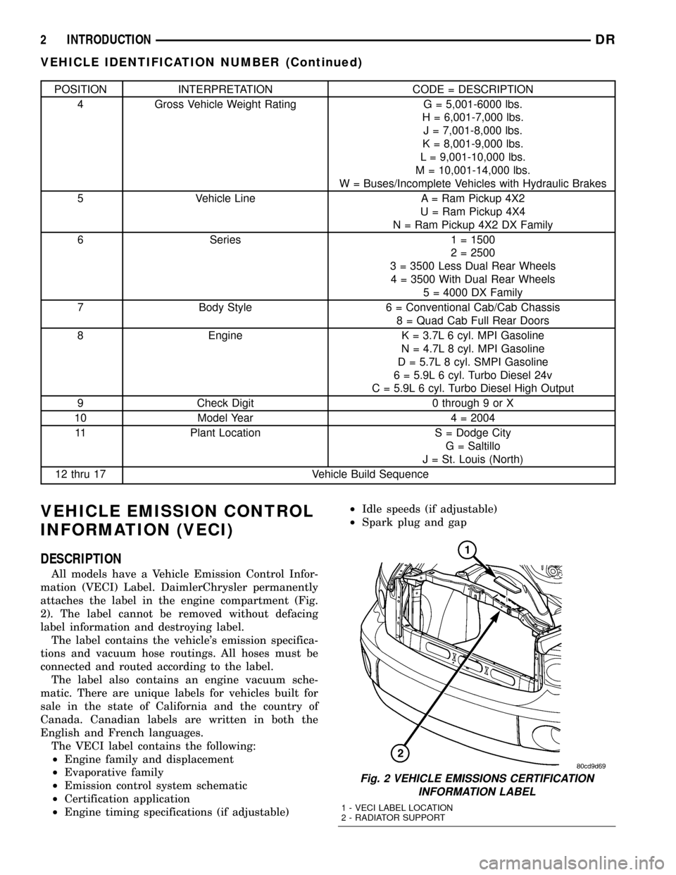 DODGE RAM 1500 1998 2.G Workshop Manual POSITION INTERPRETATION CODE = DESCRIPTION
4 Gross Vehicle Weight Rating G = 5,001-6000 lbs.
H = 6,001-7,000 lbs.
J = 7,001-8,000 lbs.
K = 8,001-9,000 lbs.
L = 9,001-10,000 lbs.
M = 10,001-14,000 lbs.