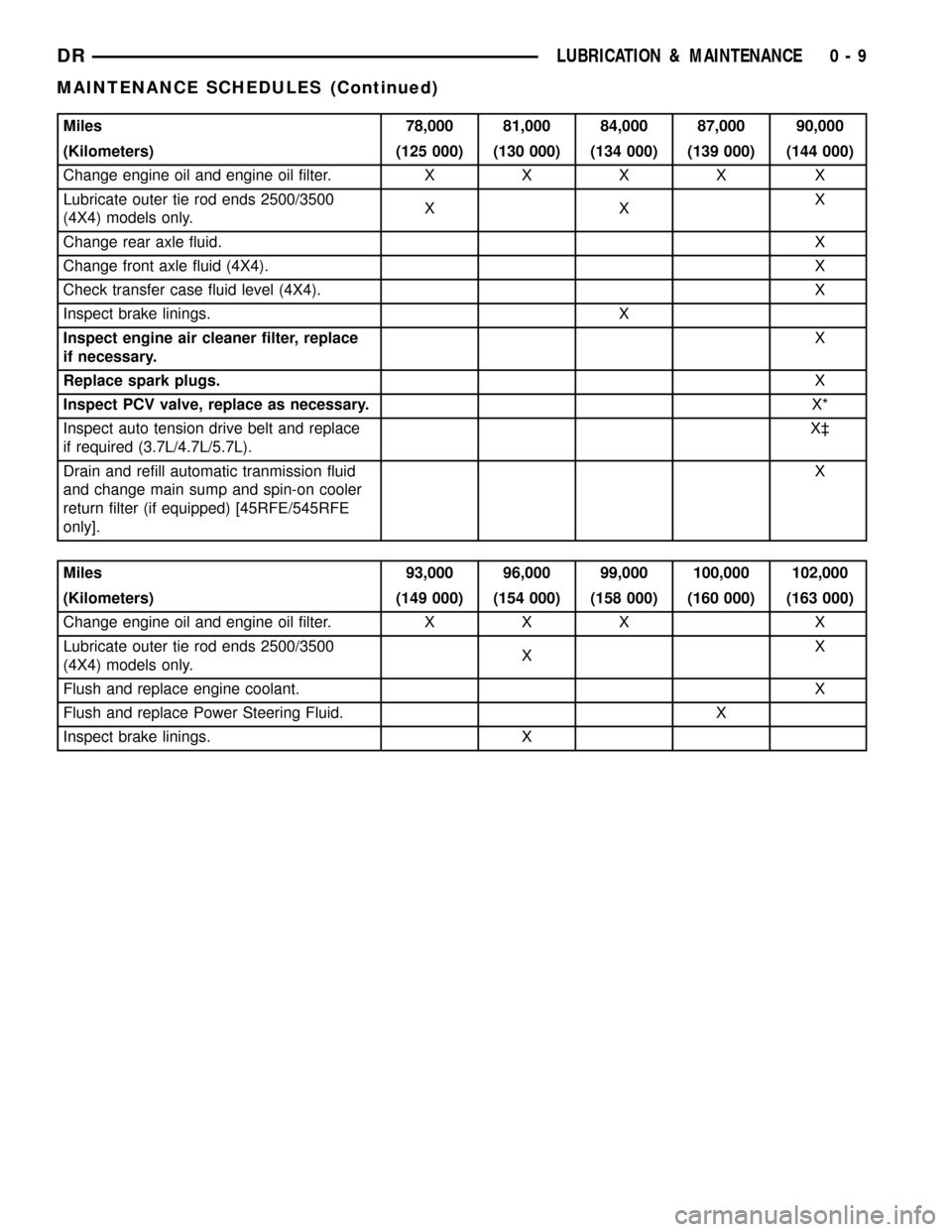 DODGE RAM 1500 1998 2.G Workshop Manual Miles 78,000 81,000 84,000 87,000 90,000
(Kilometers) (125 000) (130 000) (134 000) (139 000) (144 000)
Change engine oil and engine oil filter.XXXX X
Lubricate outer tie rod ends 2500/3500
(4X4) mode