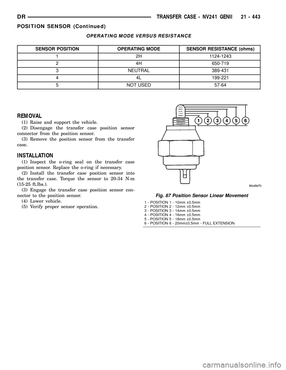 DODGE RAM 1500 1998 2.G Workshop Manual OPERATING MODE VERSUS RESISTANCE
SENSOR POSITION OPERATING MODE SENSOR RESISTANCE (ohms)
1 2H 1124-1243
2 4H 650-719
3 NEUTRAL 389-431
4 4L 199-221
5 NOT USED 57-64
REMOVAL
(1) Raise and support the v DODGE RAM 1500 1998 2.G Workshop Manual OPERATING MODE VERSUS RESISTANCE
SENSOR POSITION OPERATING MODE SENSOR RESISTANCE (ohms)
1 2H 1124-1243
2 4H 650-719
3 NEUTRAL 389-431
4 4L 199-221
5 NOT USED 57-64
REMOVAL
(1) Raise and support the v