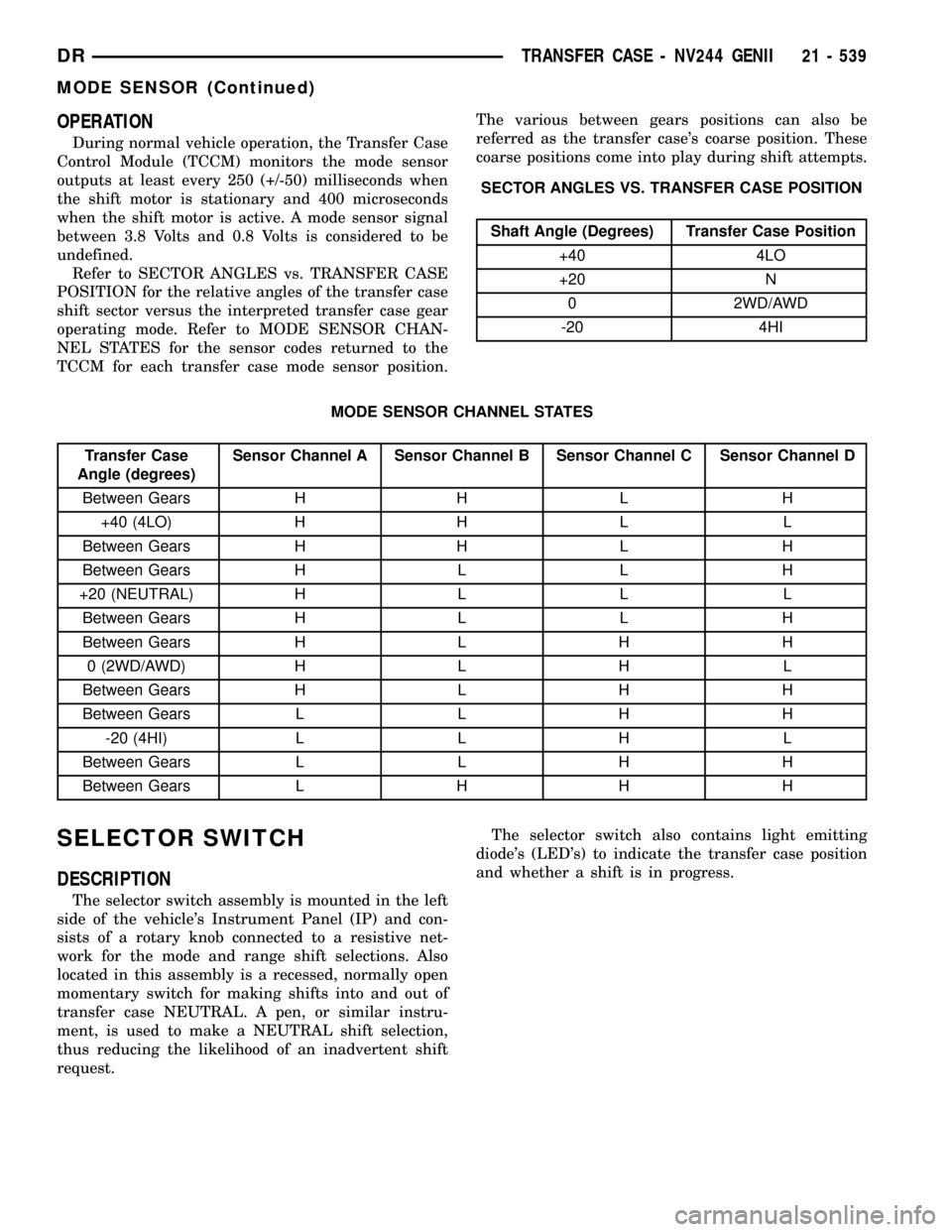 DODGE RAM 1500 1998 2.G Workshop Manual OPERATION
During normal vehicle operation, the Transfer Case
Control Module (TCCM) monitors the mode sensor
outputs at least every 250 (+/-50) milliseconds when
the shift motor is stationary and 400 m DODGE RAM 1500 1998 2.G Workshop Manual OPERATION
During normal vehicle operation, the Transfer Case
Control Module (TCCM) monitors the mode sensor
outputs at least every 250 (+/-50) milliseconds when
the shift motor is stationary and 400 m