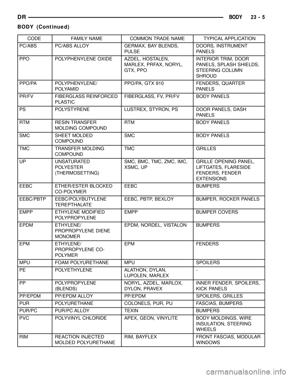 DODGE RAM 1500 1998 2.G Workshop Manual CODE FAMILY NAME COMMON TRADE NAME TYPICAL APPLICATION
PC/ABS PC/ABS ALLOY GERMAX, BAY BLENDS,
PULSEDOORS, INSTRUMENT
PANELS
PPO POLYPHENYLENE OXIDE AZDEL, HOSTALEN,
MARLEX, PRFAX, NORYL,
GTX, PPOINTE