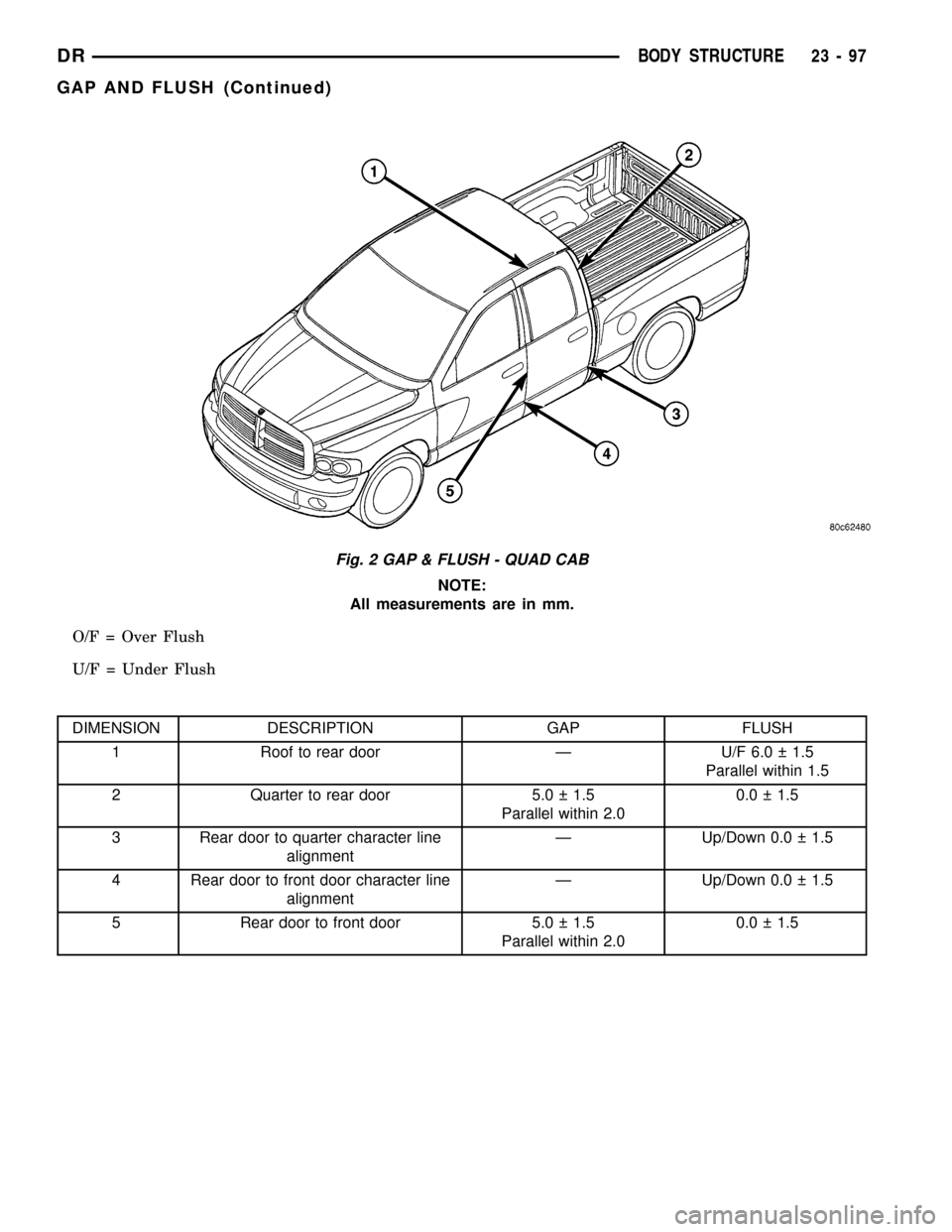 DODGE RAM 1500 1998 2.G Workshop Manual NOTE:
All measurements are in mm.
O/F = Over Flush
U/F = Under Flush
DIMENSION DESCRIPTION GAP FLUSH
1 Roof to rear door Ð U/F 6.0 1.5
Parallel within 1.5
2 Quarter to rear door 5.0 1.5
Paralle DODGE RAM 1500 1998 2.G Workshop Manual NOTE:
All measurements are in mm.
O/F = Over Flush
U/F = Under Flush
DIMENSION DESCRIPTION GAP FLUSH
1 Roof to rear door Ð U/F 6.0 1.5
Parallel within 1.5
2 Quarter to rear door 5.0 1.5
Paralle