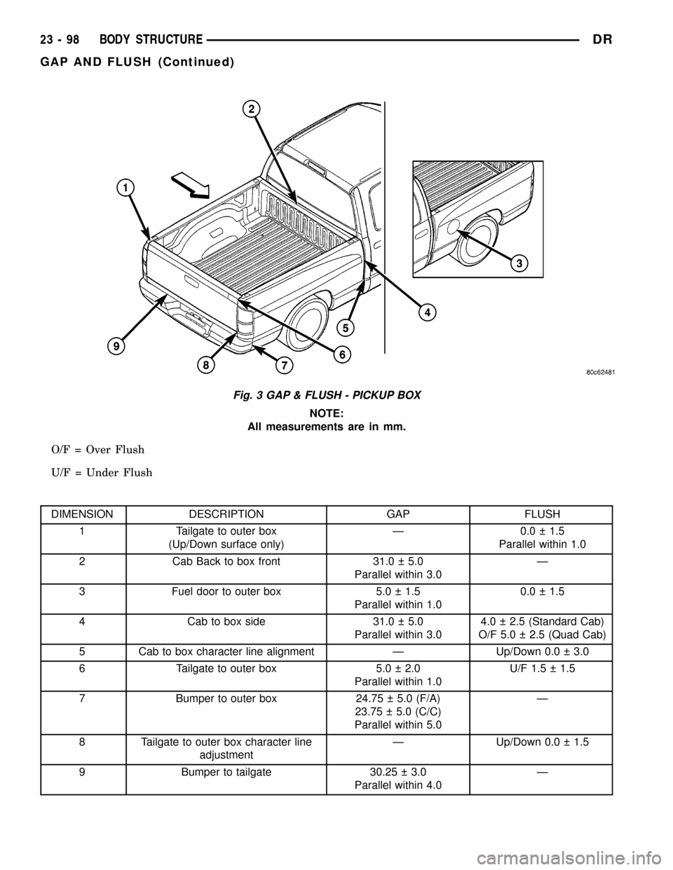 DODGE RAM 1500 1998 2.G Workshop Manual NOTE:
All measurements are in mm.
O/F = Over Flush
U/F = Under Flush
DIMENSION DESCRIPTION GAP FLUSH
1 Tailgate to outer box
(Up/Down surface only)Ð 0.0 1.5
Parallel within 1.0
2 Cab Back to box f DODGE RAM 1500 1998 2.G Workshop Manual NOTE:
All measurements are in mm.
O/F = Over Flush
U/F = Under Flush
DIMENSION DESCRIPTION GAP FLUSH
1 Tailgate to outer box
(Up/Down surface only)Ð 0.0 1.5
Parallel within 1.0
2 Cab Back to box f