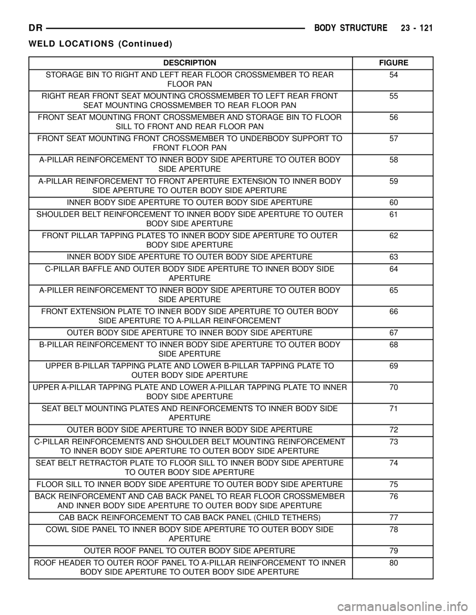 DODGE RAM 1500 1998 2.G Owners Manual DESCRIPTION FIGURE
STORAGE BIN TO RIGHT AND LEFT REAR FLOOR CROSSMEMBER TO REAR
FLOOR PAN54
RIGHT REAR FRONT SEAT MOUNTING CROSSMEMBER TO LEFT REAR FRONT
SEAT MOUNTING CROSSMEMBER TO REAR FLOOR PAN55
