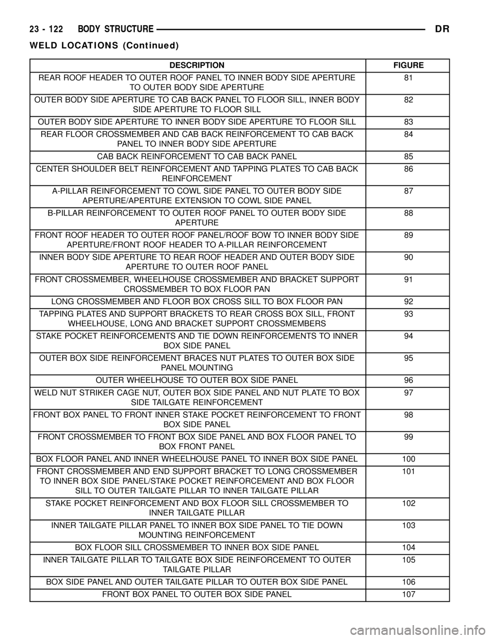 DODGE RAM 1500 1998 2.G Workshop Manual DESCRIPTION FIGURE
REAR ROOF HEADER TO OUTER ROOF PANEL TO INNER BODY SIDE APERTURE
TO OUTER BODY SIDE APERTURE81
OUTER BODY SIDE APERTURE TO CAB BACK PANEL TO FLOOR SILL, INNER BODY
SIDE APERTURE TO 