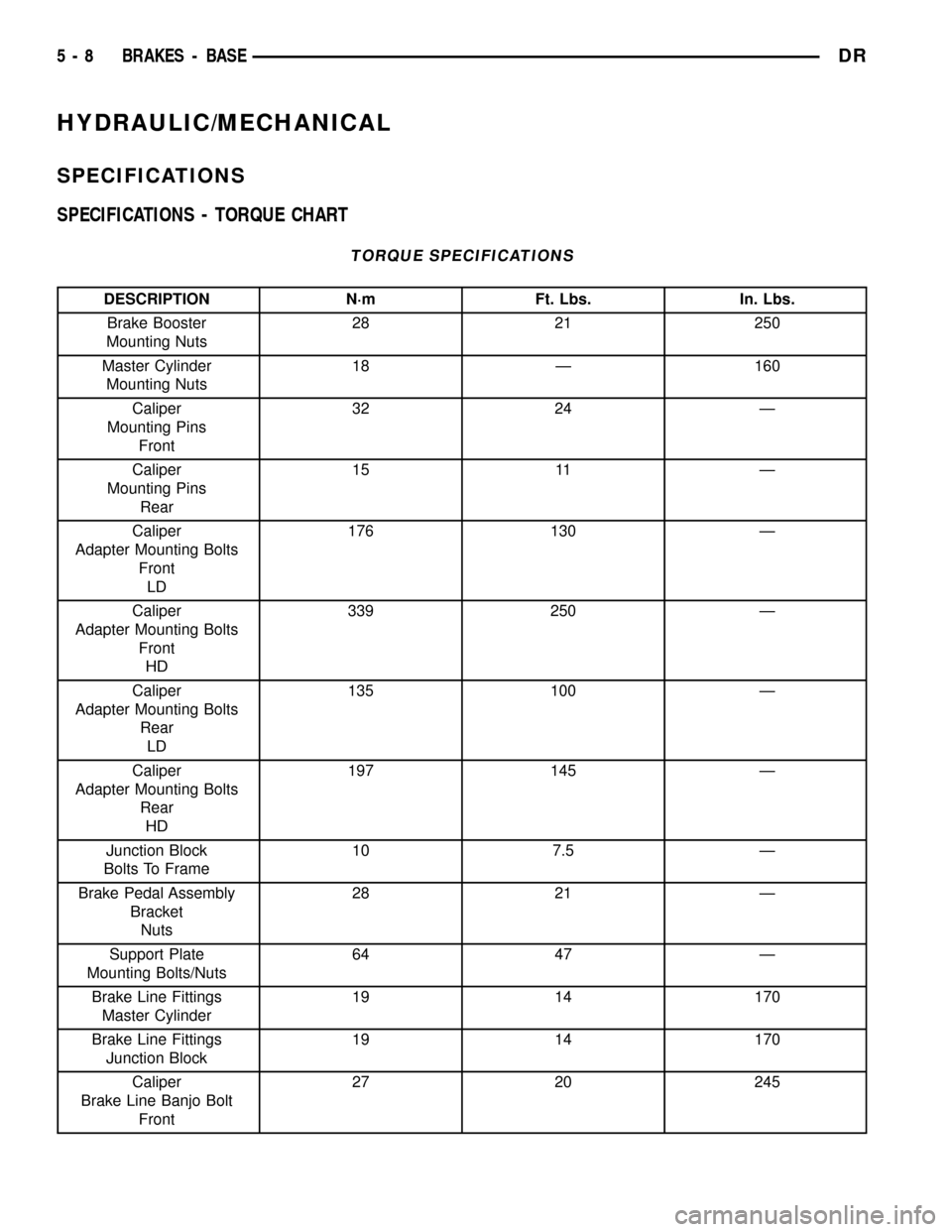 DODGE RAM 1500 1998 2.G Workshop Manual HYDRAULIC/MECHANICAL
SPECIFICATIONS
SPECIFICATIONS - TORQUE CHART
TORQUE SPECIFICATIONS
DESCRIPTION N´m Ft. Lbs. In. Lbs.
Brake Booster
Mounting Nuts28 21 250
Master Cylinder
Mounting Nuts18 Ð 160
C