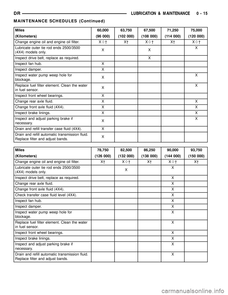 DODGE RAM 1500 1998 2.G Workshop Manual Miles 60,000 63,750 67,500 71,250 75,000
(Kilometers) (96 000) (102 000) (108 000) (114 000) (120 000)
Change engine oil and engine oil filter. XL²X²XL²X² XL²
Lubricate outer tie rod ends 2500/35