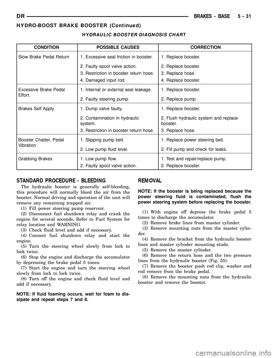 DODGE RAM 1500 1998 2.G Service Manual HYDRAULIC BOOSTER DIAGNOSIS CHART
CONDITION POSSIBLE CAUSES CORRECTION
Slow Brake Pedal Return 1. Excessive seal friction in booster. 1. Replace booster.
2. Faulty spool valve action. 2. Replace boost