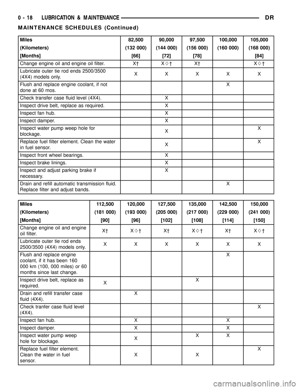 DODGE RAM 1500 1998 2.G Workshop Manual Miles 82,500 90,000 97,500 100,000 105,000
(Kilometers) (132 000) (144 000) (156 000) (160 000) (168 000)
[Months] [66] [72] [78] [84]
Change engine oil and engine oil filter. X² XL²X² XL²
Lubrica