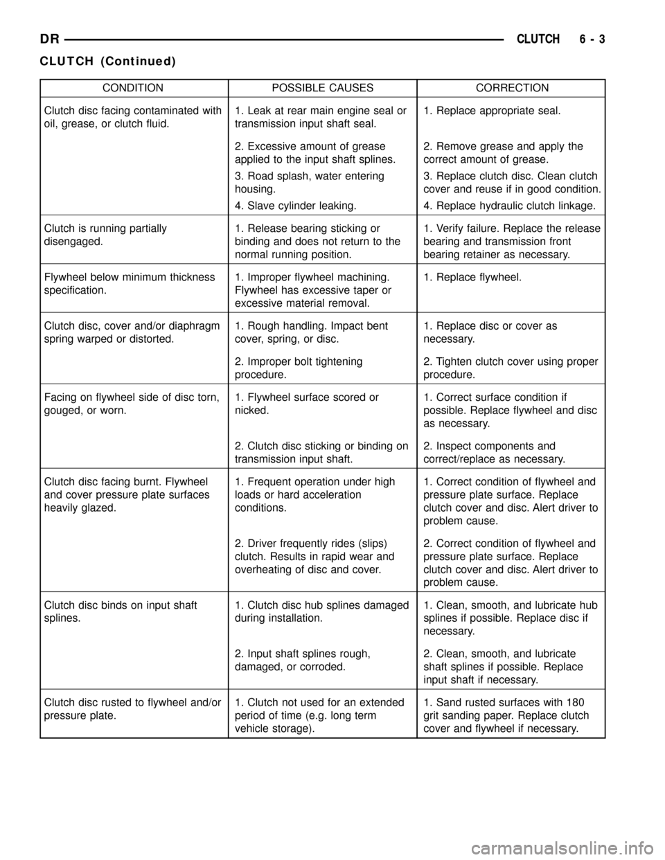 DODGE RAM 1500 1998 2.G Workshop Manual CONDITION POSSIBLE CAUSES CORRECTION
Clutch disc facing contaminated with
oil, grease, or clutch fluid.1. Leak at rear main engine seal or
transmission input shaft seal.1. Replace appropriate seal.
2.