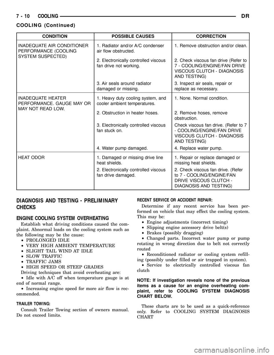 DODGE RAM 1500 1998 2.G Workshop Manual CONDITION POSSIBLE CAUSES CORRECTION
INADEQUATE AIR CONDITIONER
PERFORMANCE (COOLING
SYSTEM SUSPECTED)1. Radiator and/or A/C condenser
air flow obstructed.1. Remove obstruction and/or clean.
2. Electr