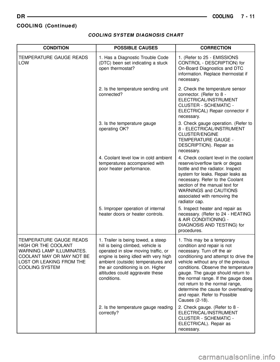DODGE RAM 1500 1998 2.G Workshop Manual COOLING SYSTEM DIAGNOSIS CHART
CONDITION POSSIBLE CAUSES CORRECTION
TEMPERATURE GAUGE READS
LOW1. Has a Diagnostic Trouble Code
(DTC) been set indicating a stuck
open thermostat?1. (Refer to 25 - EMIS DODGE RAM 1500 1998 2.G Workshop Manual COOLING SYSTEM DIAGNOSIS CHART
CONDITION POSSIBLE CAUSES CORRECTION
TEMPERATURE GAUGE READS
LOW1. Has a Diagnostic Trouble Code
(DTC) been set indicating a stuck
open thermostat?1. (Refer to 25 - EMIS