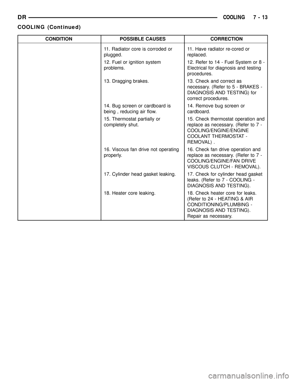 DODGE RAM 1500 1998 2.G Workshop Manual CONDITION POSSIBLE CAUSES CORRECTION
11. Radiator core is corroded or
plugged.11. Have radiator re-cored or
replaced.
12. Fuel or ignition system
problems.12. Refer to 14 - Fuel System or 8 -
Electric