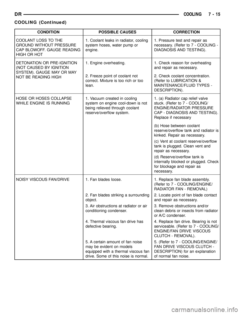 DODGE RAM 1500 1998 2.G User Guide CONDITION POSSIBLE CAUSES CORRECTION
COOLANT LOSS TO THE
GROUND WITHOUT PRESSURE
CAP BLOWOFF. GAUGE READING
HIGH OR HOT1. Coolant leaks in radiator, cooling
system hoses, water pump or
engine.1. Press