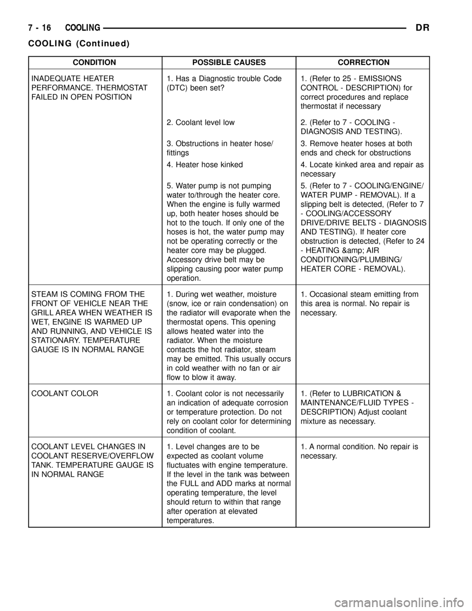 DODGE RAM 1500 1998 2.G Workshop Manual CONDITION POSSIBLE CAUSES CORRECTION
INADEQUATE HEATER
PERFORMANCE. THERMOSTAT
FAILED IN OPEN POSITION1. Has a Diagnostic trouble Code
(DTC) been set?1. (Refer to 25 - EMISSIONS
CONTROL - DESCRIPTION)