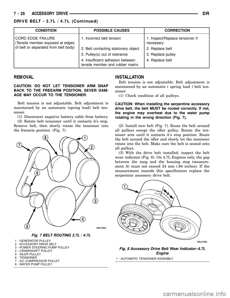 DODGE RAM 1500 1998 2.G Workshop Manual CONDITION POSSIBLE CAUSES CORRECTION
CORD EDGE FAILURE
(Tensile member exposed at edges
of belt or separated from belt body)1. Incorrect belt tension 1. Inspect/Replace tensioner if
necessary
2. Belt 