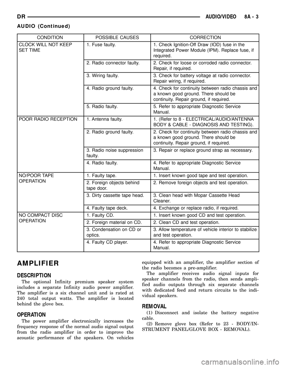 DODGE RAM 1500 1998 2.G Owners Guide CONDITION POSSIBLE CAUSES CORRECTION
CLOCK WILL NOT KEEP
SET TIME1. Fuse faulty. 1. Check Ignition-Off Draw (IOD) fuse in the
Integrated Power Module (IPM). Replace fuse, if
required.
2. Radio connect