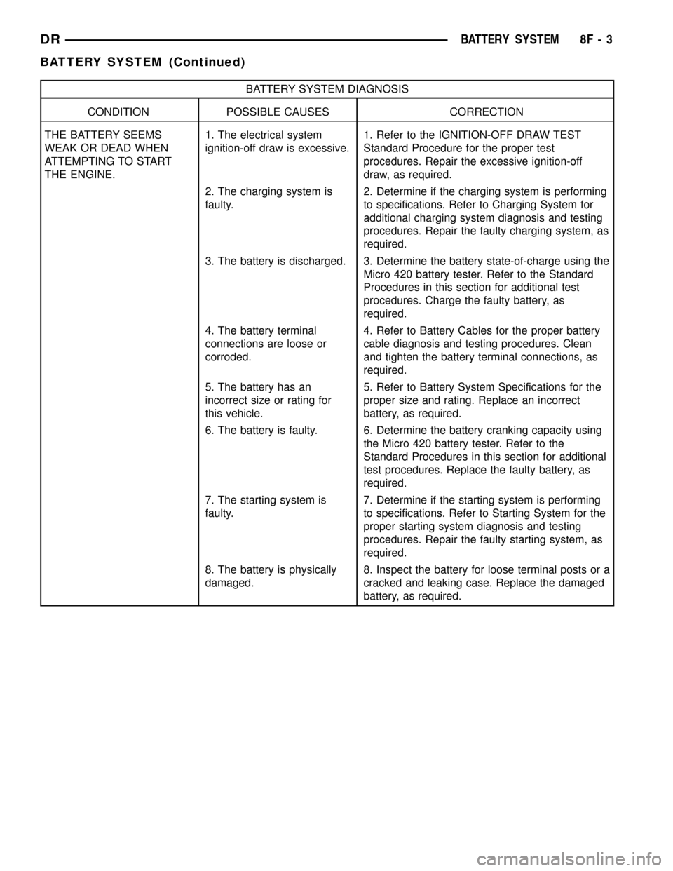 DODGE RAM 1500 1998 2.G Service Manual BATTERY SYSTEM DIAGNOSIS
CONDITION POSSIBLE CAUSES CORRECTION
THE BATTERY SEEMS
WEAK OR DEAD WHEN
ATTEMPTING TO START
THE ENGINE.1. The electrical system
ignition-off draw is excessive.1. Refer to the