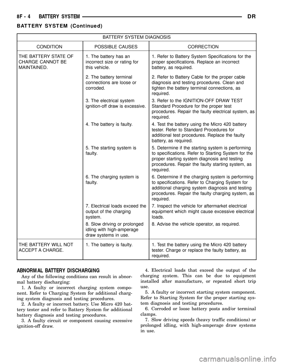DODGE RAM 1500 1998 2.G Workshop Manual BATTERY SYSTEM DIAGNOSIS
CONDITION POSSIBLE CAUSES CORRECTION
THE BATTERY STATE OF
CHARGE CANNOT BE
MAINTAINED.1. The battery has an
incorrect size or rating for
this vehicle.1. Refer to Battery Syste