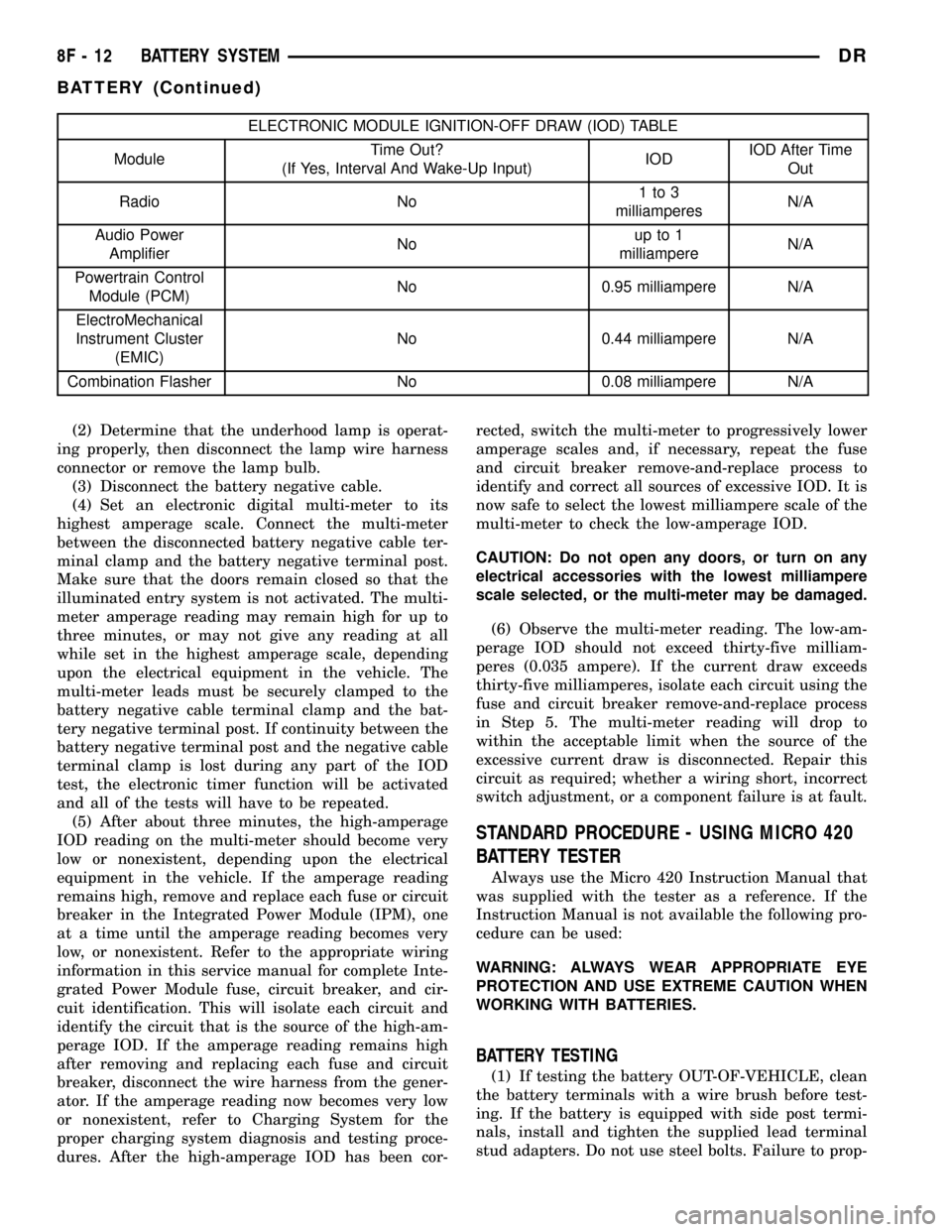 DODGE RAM 1500 1998 2.G Service Manual ELECTRONIC MODULE IGNITION-OFF DRAW (IOD) TABLE
ModuleTime Out?
(If Yes, Interval And Wake-Up Input)IODIOD After Time
Out
Radio No1to3
milliamperesN/A
Audio Power
AmplifierNoup to 1
milliampereN/A
Pow