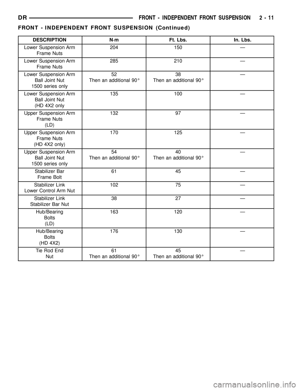DODGE RAM 1500 1998 2.G Service Manual DESCRIPTION N´m Ft. Lbs. In. Lbs.
Lower Suspension Arm
Frame Nuts204 150 Ð
Lower Suspension Arm
Frame Nuts285 210 Ð
Lower Suspension Arm
Ball Joint Nut
1500 series only52
Then an additional 90É38
