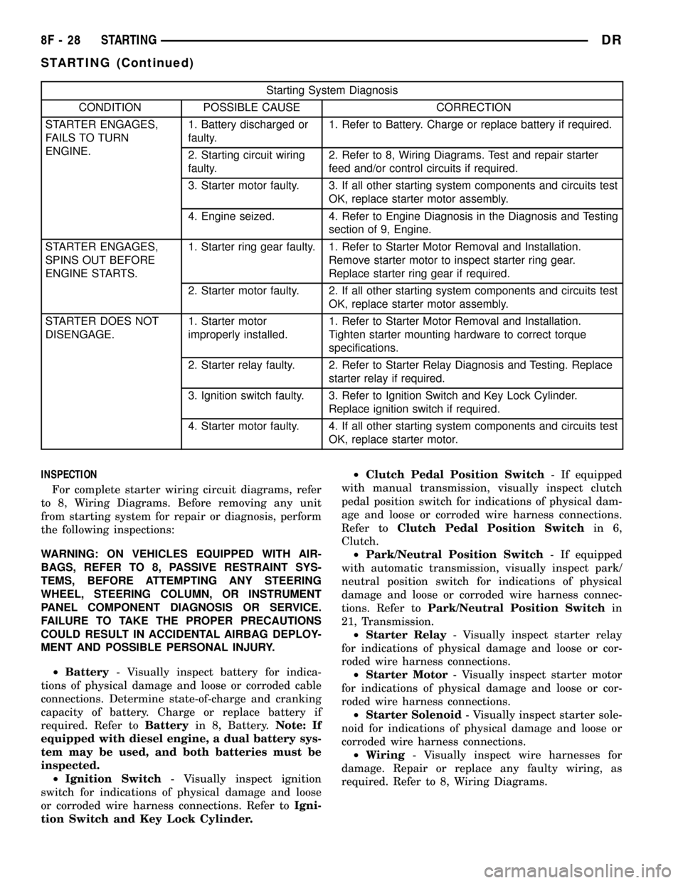 DODGE RAM 1500 1998 2.G User Guide Starting System Diagnosis
CONDITION POSSIBLE CAUSE CORRECTION
STARTER ENGAGES,
FAILS TO TURN
ENGINE.1. Battery discharged or
faulty.1. Refer to Battery. Charge or replace battery if required.
2. Start