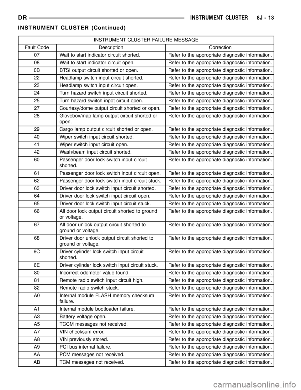 DODGE RAM 1500 1998 2.G Workshop Manual INSTRUMENT CLUSTER FAILURE MESSAGE
Fault Code Description Correction
07 Wait to start indicator circuit shorted. Refer to the appropriate diagnostic information.
08 Wait to start indicator circuit ope