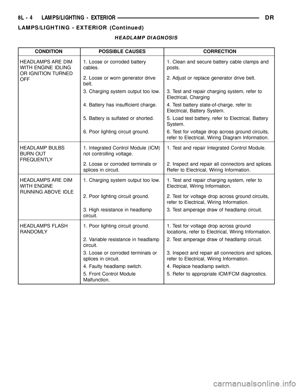 DODGE RAM 1500 1998 2.G User Guide HEADLAMP DIAGNOSIS
CONDITION POSSIBLE CAUSES CORRECTION
HEADLAMPS ARE DIM
WITH ENGINE IDLING
OR IGNITION TURNED
OFF1. Loose or corroded battery
cables.1. Clean and secure battery cable clamps and
post