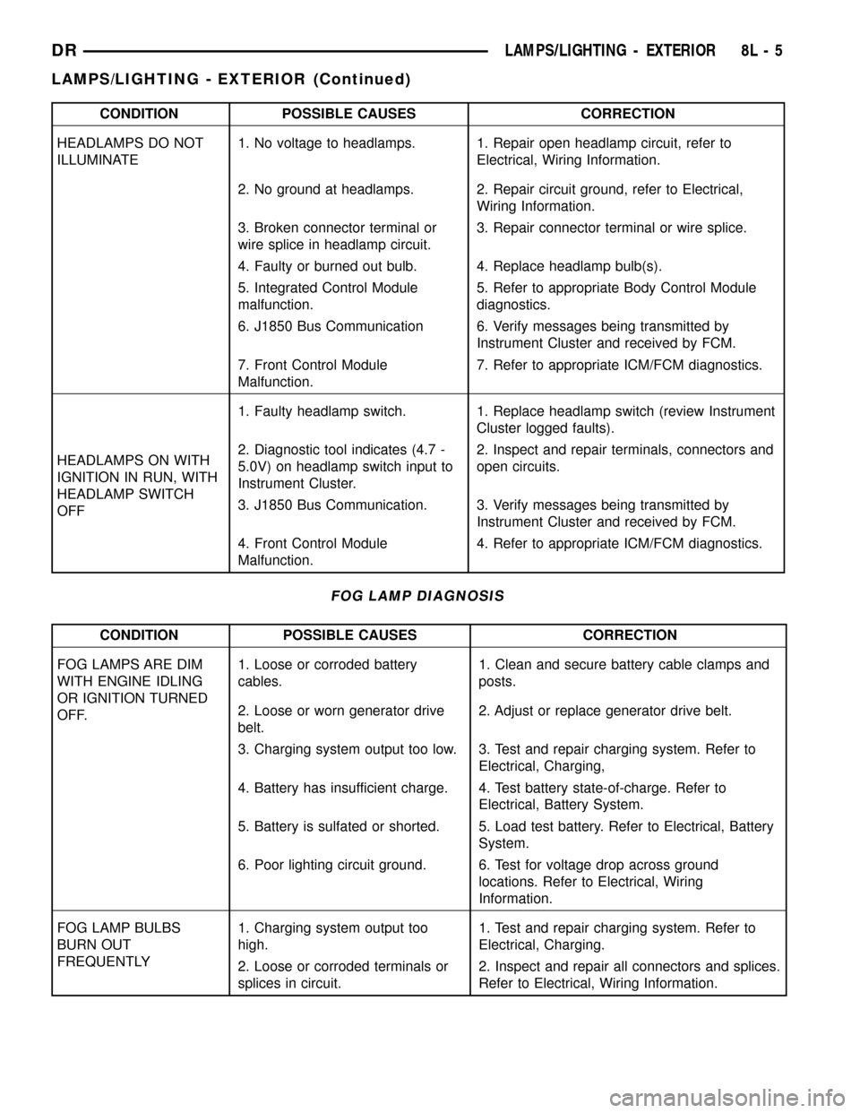 DODGE RAM 1500 1998 2.G Workshop Manual CONDITION POSSIBLE CAUSES CORRECTION
HEADLAMPS DO NOT
ILLUMINATE1. No voltage to headlamps. 1. Repair open headlamp circuit, refer to
Electrical, Wiring Information.
2. No ground at headlamps. 2. Repa