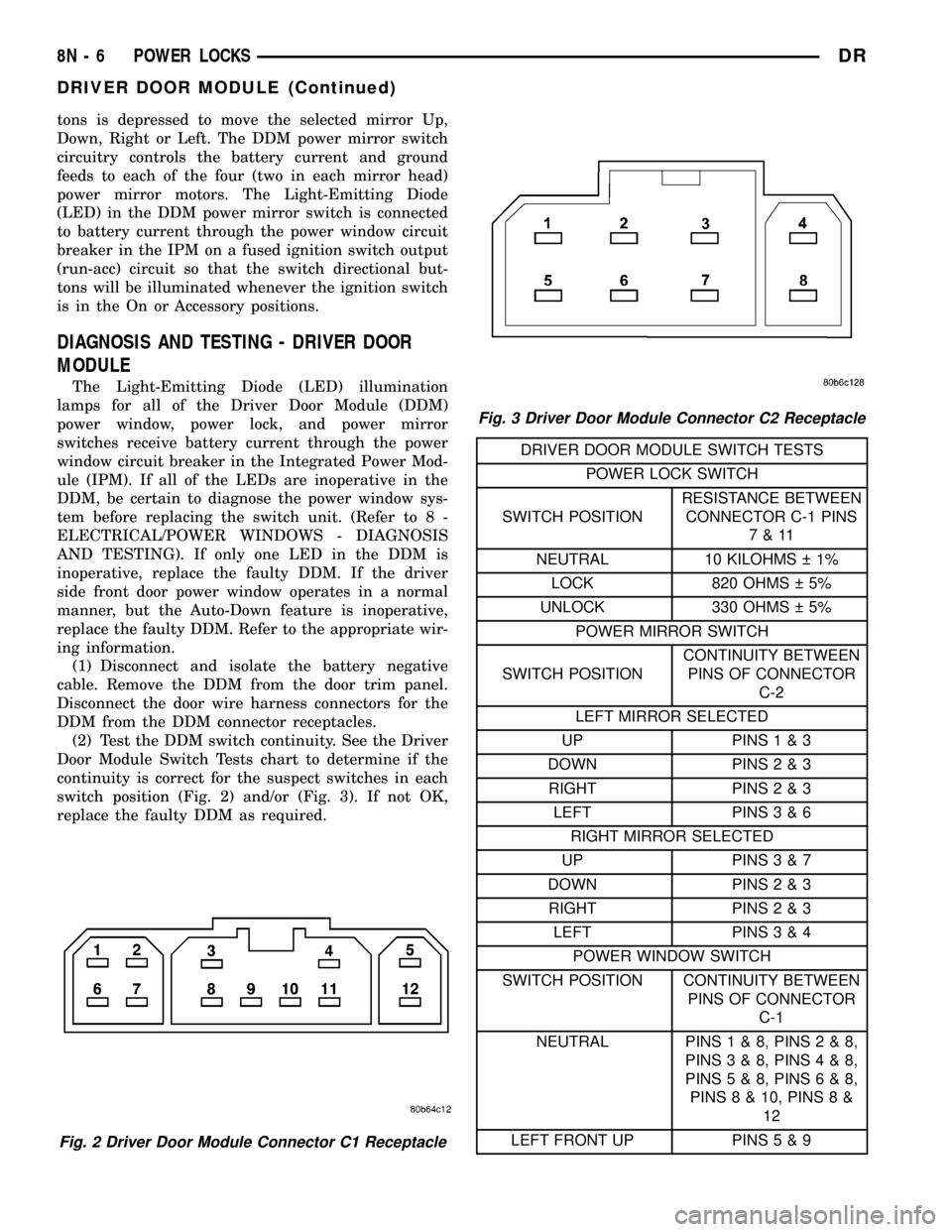 DODGE RAM 1500 1998 2.G Workshop Manual tons is depressed to move the selected mirror Up,
Down, Right or Left. The DDM power mirror switch
circuitry controls the battery current and ground
feeds to each of the four (two in each mirror head)