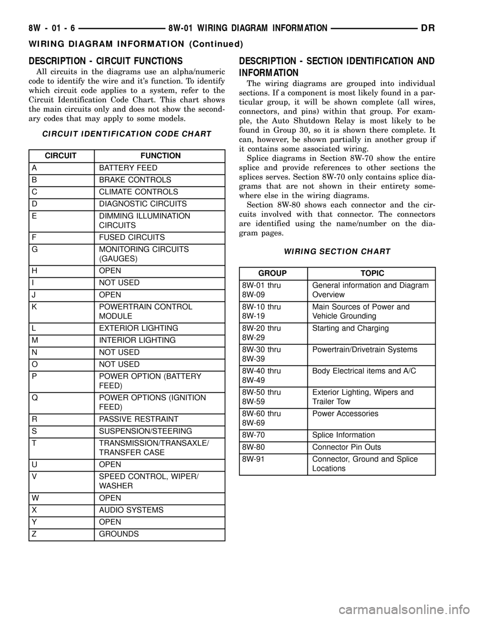 DODGE RAM 1500 1998 2.G Workshop Manual DESCRIPTION - CIRCUIT FUNCTIONS
All circuits in the diagrams use an alpha/numeric
code to identify the wire and its function. To identify
which circuit code applies to a system, refer to the
Circuit DODGE RAM 1500 1998 2.G Workshop Manual DESCRIPTION - CIRCUIT FUNCTIONS
All circuits in the diagrams use an alpha/numeric
code to identify the wire and its function. To identify
which circuit code applies to a system, refer to the
Circuit